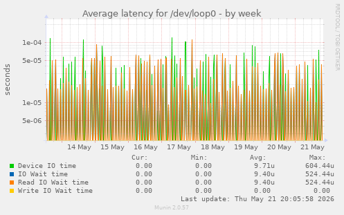 Average latency for /dev/loop0