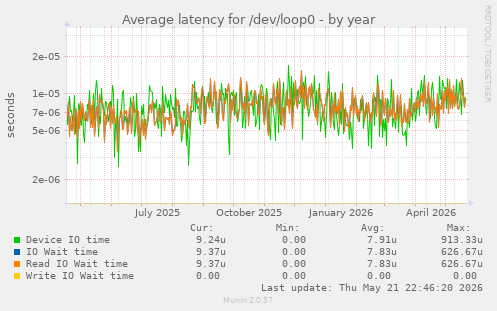 Average latency for /dev/loop0