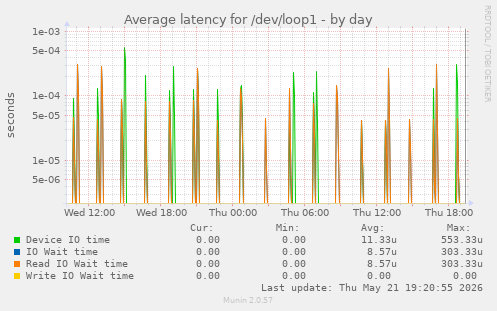 Average latency for /dev/loop1