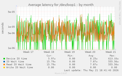 Average latency for /dev/loop1