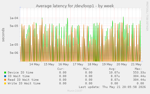 Average latency for /dev/loop1