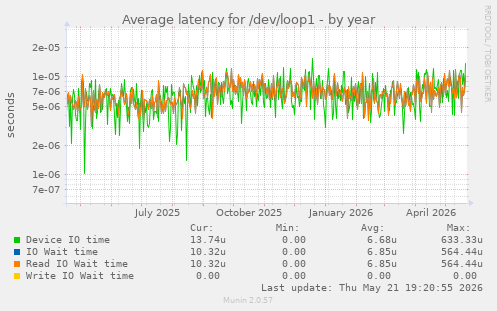 Average latency for /dev/loop1