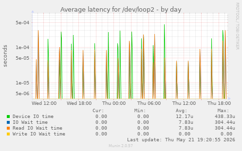 Average latency for /dev/loop2
