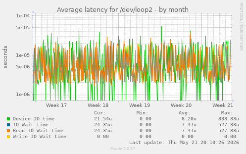 Average latency for /dev/loop2