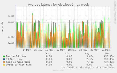 Average latency for /dev/loop2