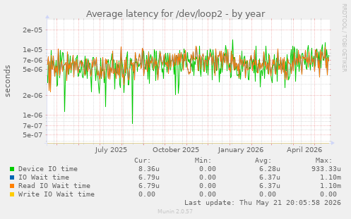 Average latency for /dev/loop2