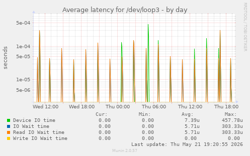 Average latency for /dev/loop3