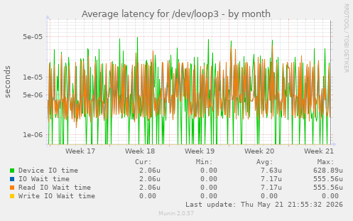 Average latency for /dev/loop3