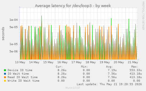 Average latency for /dev/loop3