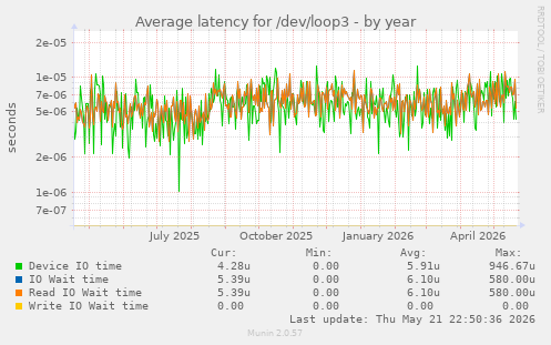 Average latency for /dev/loop3