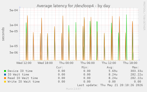 Average latency for /dev/loop4