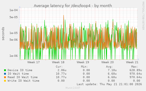 Average latency for /dev/loop4
