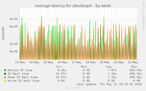 Average latency for /dev/loop4
