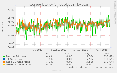 Average latency for /dev/loop4