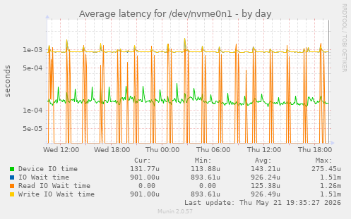 Average latency for /dev/nvme0n1