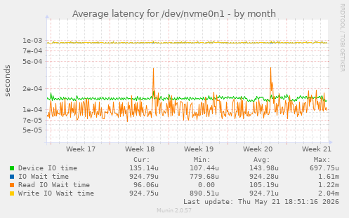 Average latency for /dev/nvme0n1