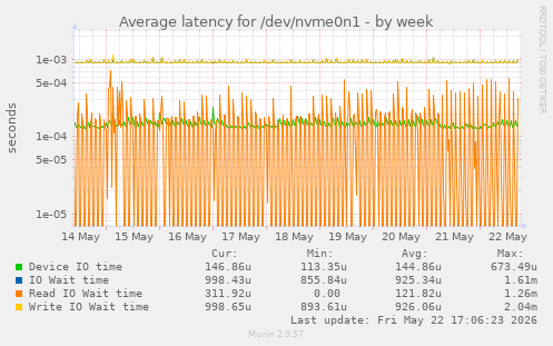 Average latency for /dev/nvme0n1