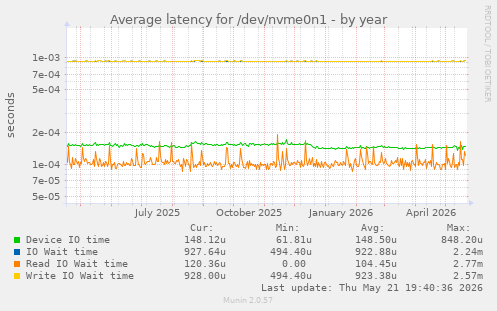 Average latency for /dev/nvme0n1