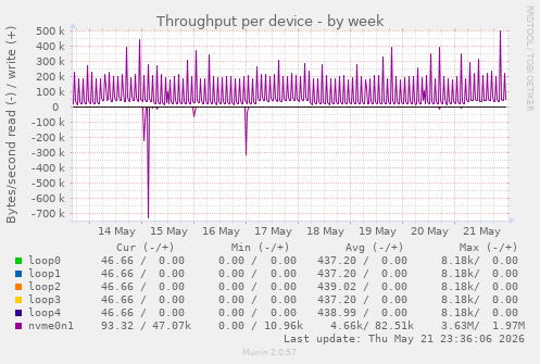 Throughput per device