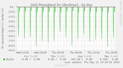 daily graph