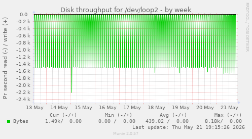 weekly graph