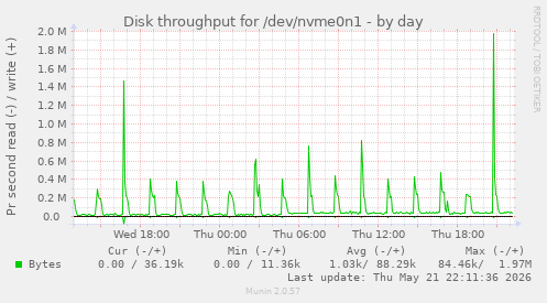 Disk throughput for /dev/nvme0n1