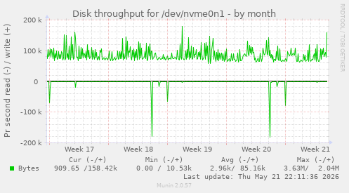 monthly graph