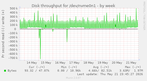 Disk throughput for /dev/nvme0n1