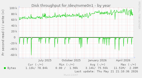 yearly graph