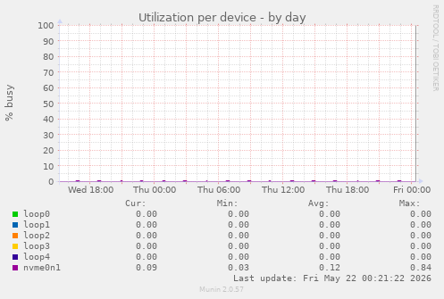 Utilization per device
