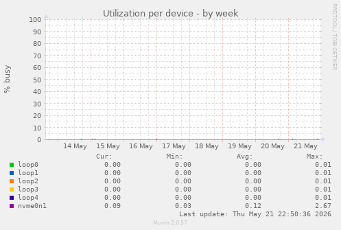 Utilization per device