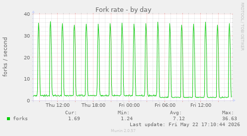 Fork rate