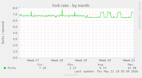Fork rate