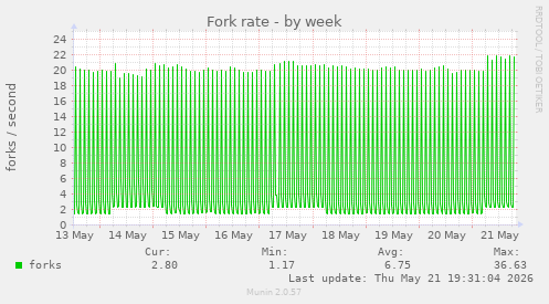 Fork rate