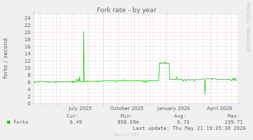 Fork rate