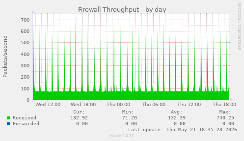 Firewall Throughput