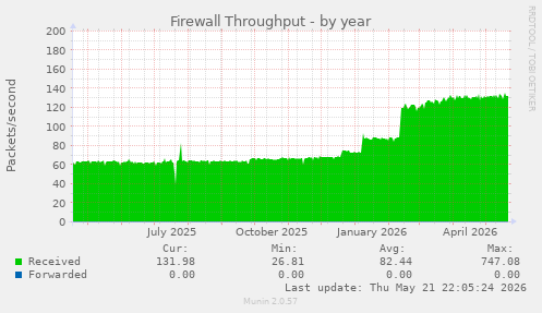 Firewall Throughput