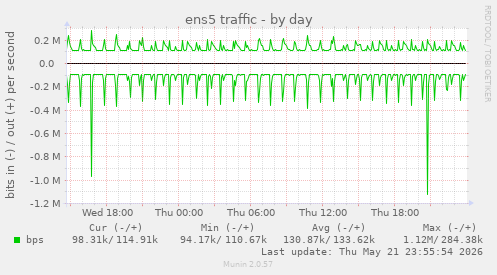 daily graph