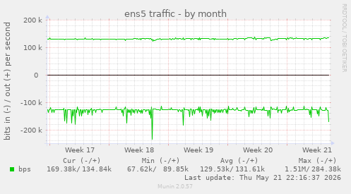 ens5 traffic