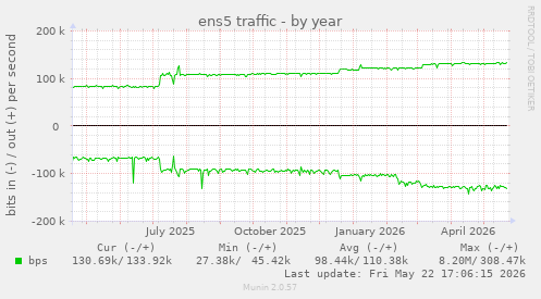 yearly graph