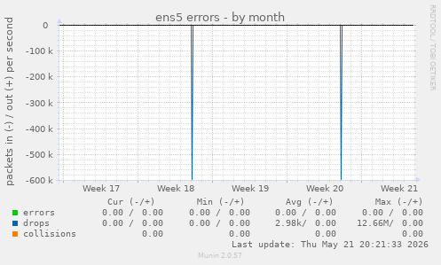 ens5 errors