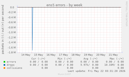 ens5 errors