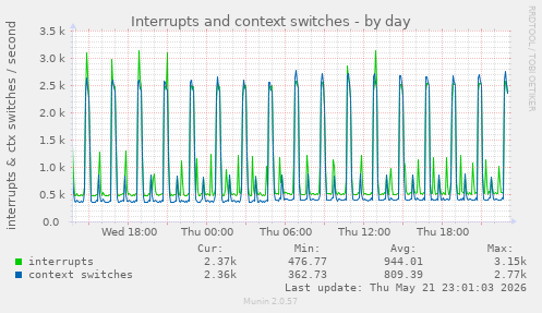 daily graph