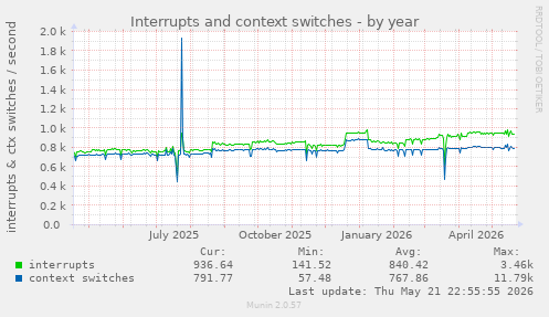 yearly graph