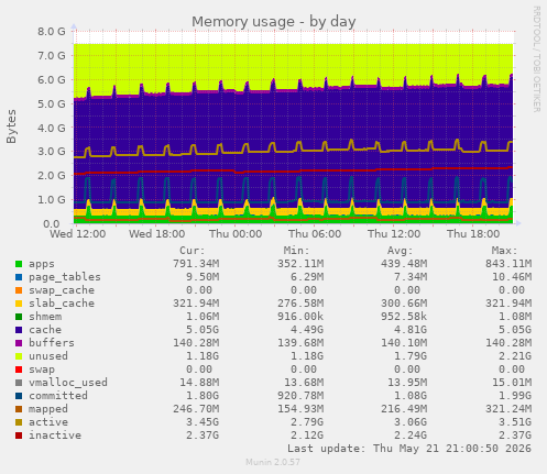 daily graph