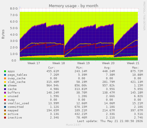 monthly graph