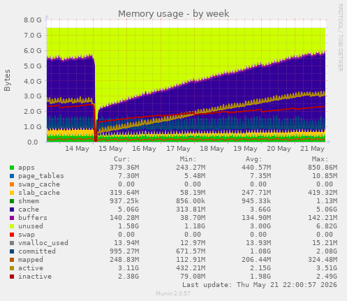 weekly graph