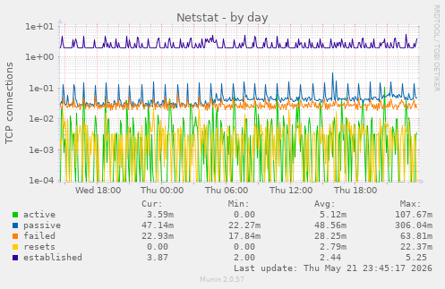 Netstat