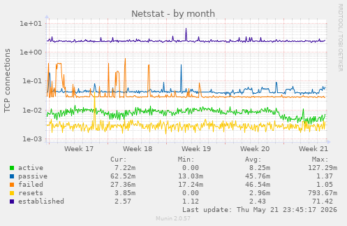Netstat