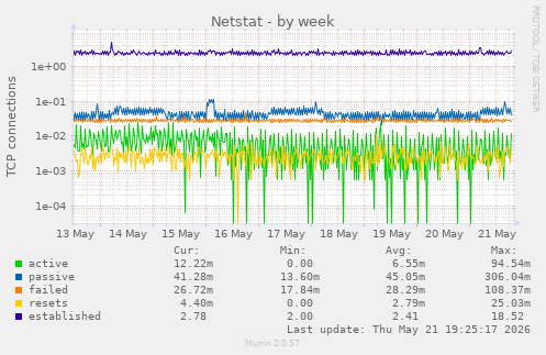 Netstat
